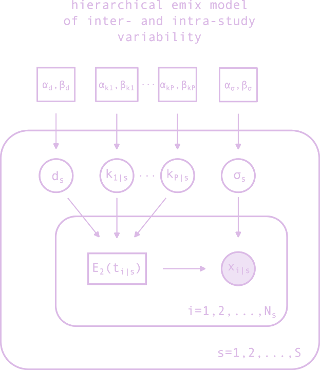 hierarchical emix model