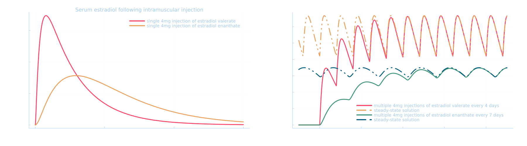 Single dose curves and comparison of the steady-state and normal solutions for intramuscular injections