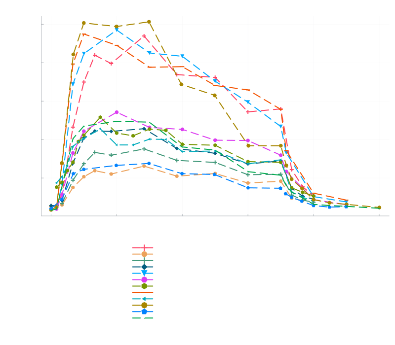 Plot of twice-weekly patch data